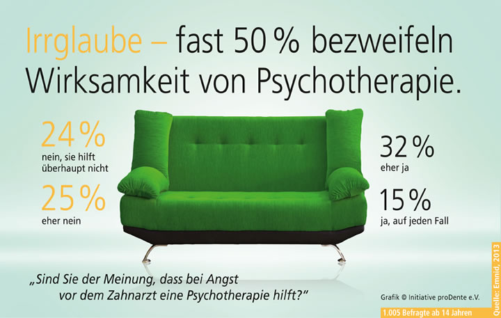 Psychotherapie ist bei Zahnarzt-Angst viel wirksamer als z. B. Vollnarkose - das glauben nicht alle Phobiker…