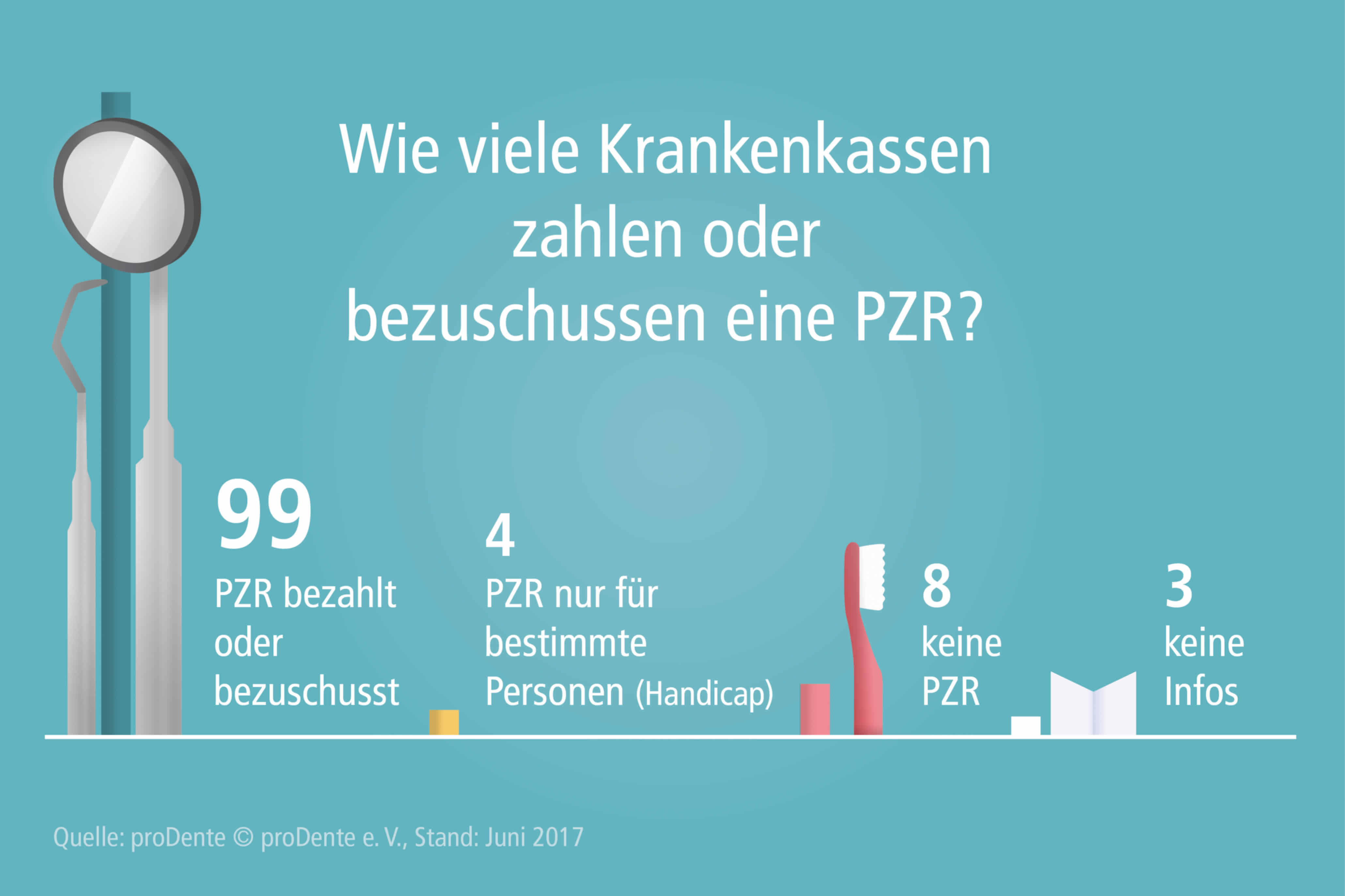 Kassen bezuschussen die Zahnprophylaxe Wie viele Krankenkassen bezuschussen Prophylaxe?